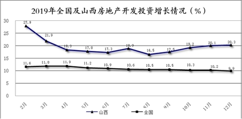 2019年山西房地產開發投資快速增長，商品房銷售面積由負轉正